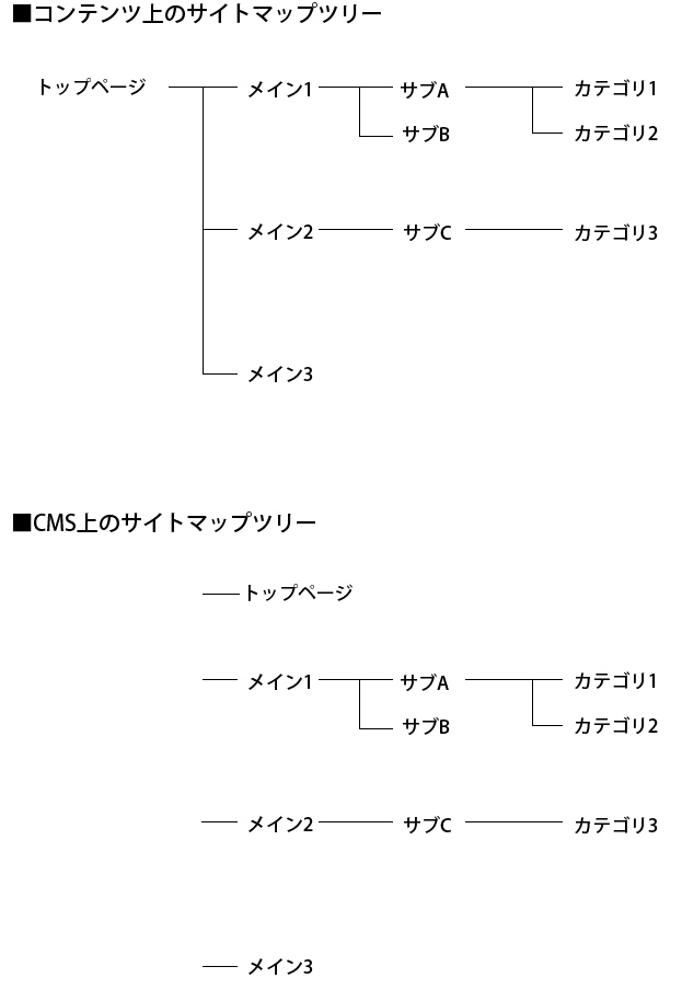 サイトマップツリー
